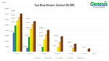Genesis EVO Blue Stream Control 35.000