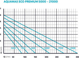 Oase AquaMax Eco Premium 21000