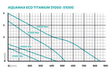 Oase AquaMax Eco Titanium 31000
