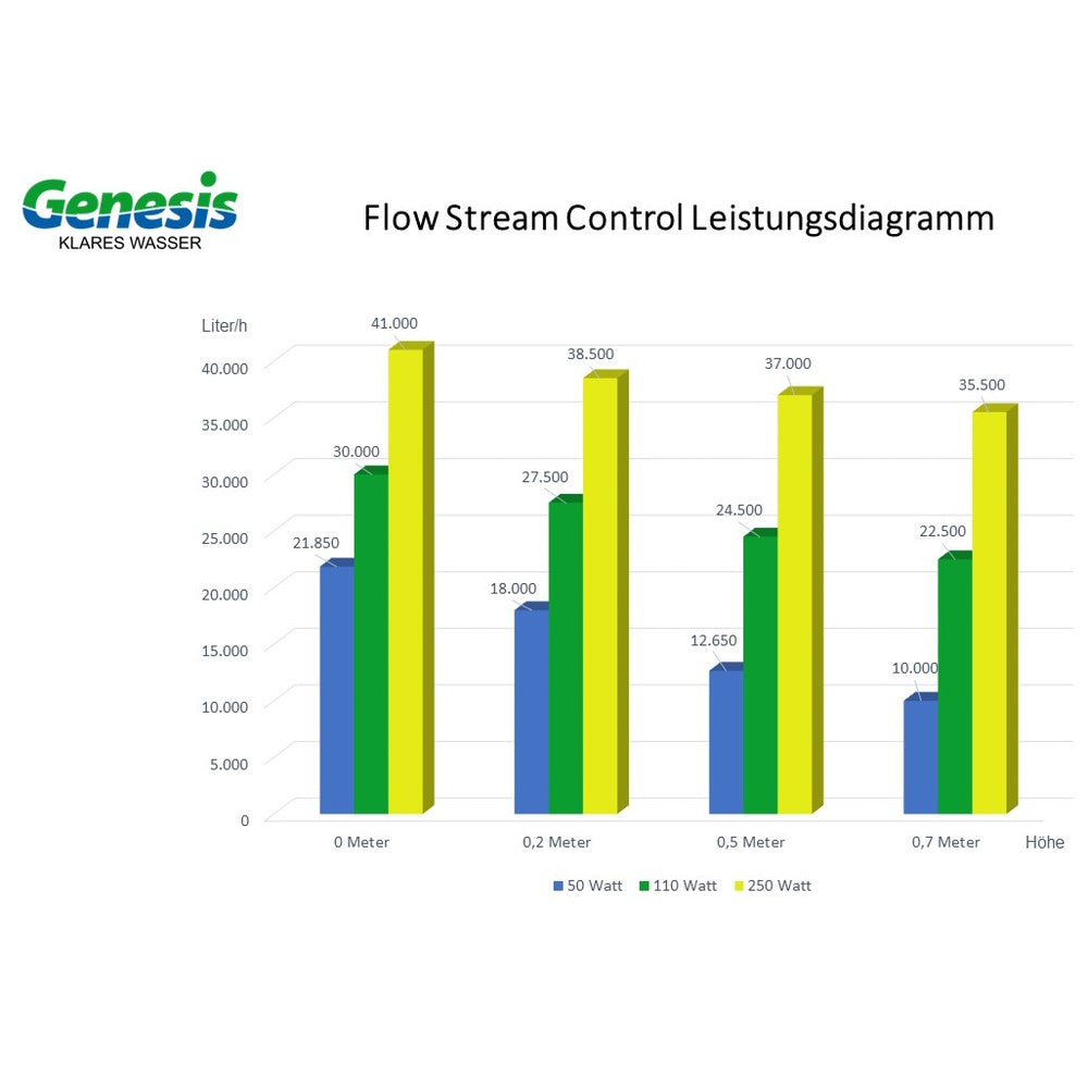 Genesis EVO FLOW Stream Control 40.000